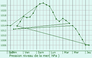 Graphe de la pression atmosphrique prvue pour Trgueux