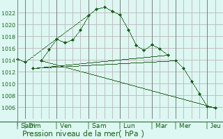 Graphe de la pression atmosphrique prvue pour Lantic