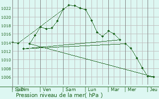 Graphe de la pression atmosphrique prvue pour Boqueho