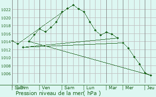 Graphe de la pression atmosphrique prvue pour Pleubian