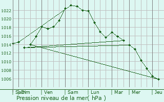 Graphe de la pression atmosphrique prvue pour Trgourez