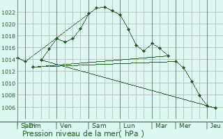 Graphe de la pression atmosphrique prvue pour Kermoroc