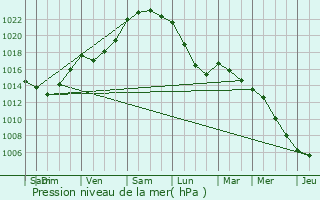 Graphe de la pression atmosphrique prvue pour Plufur