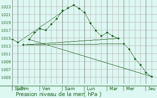 Graphe de la pression atmosphrique prvue pour Clder