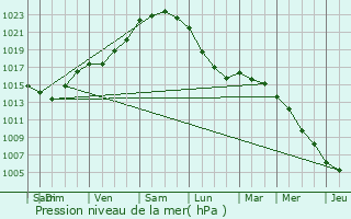 Graphe de la pression atmosphrique prvue pour Le Folgot