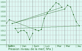 Graphe de la pression atmosphrique prvue pour Arzacq-Arraziguet