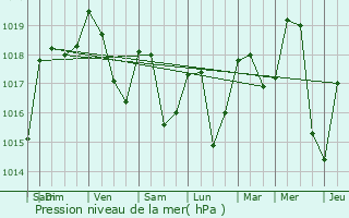 Graphe de la pression atmosphrique prvue pour Bellegarde-en-Diois