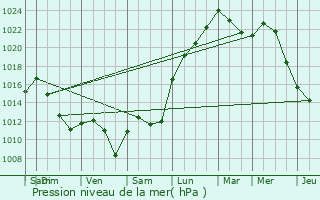 Graphe de la pression atmosphrique prvue pour Lespourcy
