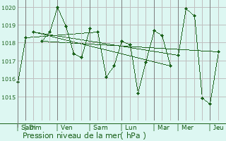 Graphe de la pression atmosphrique prvue pour Sainte-Luce
