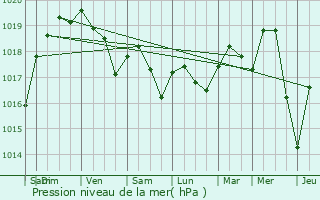 Graphe de la pression atmosphrique prvue pour Souspierre