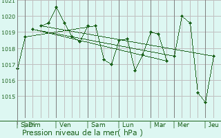Graphe de la pression atmosphrique prvue pour Chamrousse