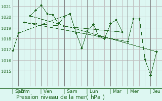 Graphe de la pression atmosphrique prvue pour Cuzieu