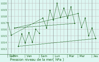 Graphe de la pression atmosphrique prvue pour Port Mathurin