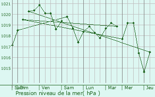 Graphe de la pression atmosphrique prvue pour Marches