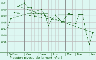 Graphe de la pression atmosphrique prvue pour Veaunes
