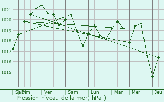 Graphe de la pression atmosphrique prvue pour Saint-Baudille-de-la-Tour