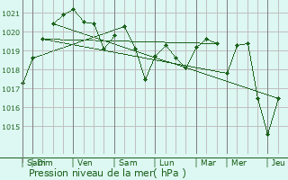 Graphe de la pression atmosphrique prvue pour La Cte-Saint-Andr