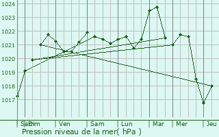 Graphe de la pression atmosphrique prvue pour Hettenschlag