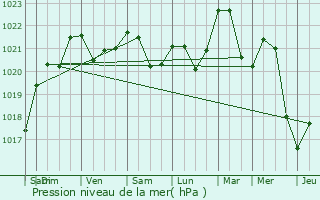 Graphe de la pression atmosphrique prvue pour Villars-le-Sec