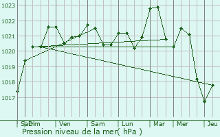 Graphe de la pression atmosphrique prvue pour Joncherey