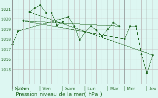 Graphe de la pression atmosphrique prvue pour Andancette