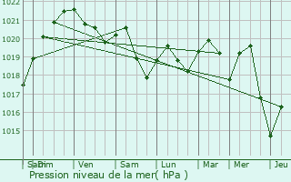 Graphe de la pression atmosphrique prvue pour Villieu-Loyes-Mollon