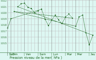 Graphe de la pression atmosphrique prvue pour Villette-sur-Ain