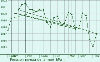 Graphe de la pression atmosphrique prvue pour Jeurre