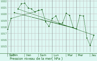 Graphe de la pression atmosphrique prvue pour Lavans-sur-Valouse