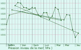 Graphe de la pression atmosphrique prvue pour Champagne-sur-Loue
