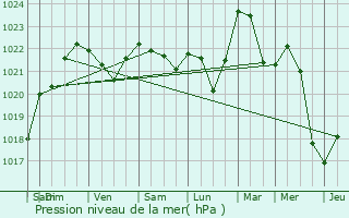 Graphe de la pression atmosphrique prvue pour Prey