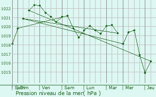 Graphe de la pression atmosphrique prvue pour Saint-Georges-de-Reneins