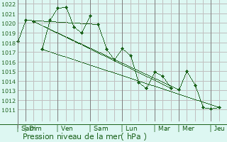 Graphe de la pression atmosphrique prvue pour Aulnat