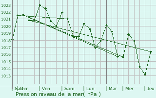 Graphe de la pression atmosphrique prvue pour Crandelles