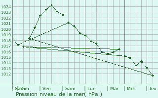 Graphe de la pression atmosphrique prvue pour Plougonvelin