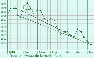 Graphe de la pression atmosphrique prvue pour La Chapelle-de-Bragny