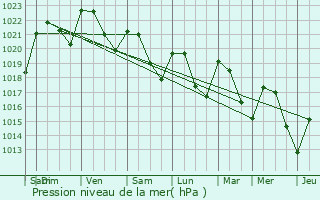 Graphe de la pression atmosphrique prvue pour Sauliac-sur-Cl