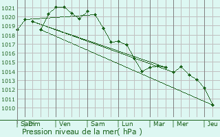 Graphe de la pression atmosphrique prvue pour Chteauroux