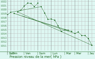 Graphe de la pression atmosphrique prvue pour Thouars