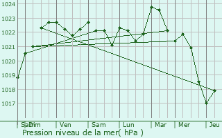 Graphe de la pression atmosphrique prvue pour Vroncourt-la-Cte