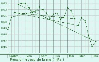 Graphe de la pression atmosphrique prvue pour Thomirey