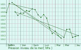 Graphe de la pression atmosphrique prvue pour Houffalize