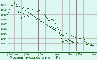 Graphe de la pression atmosphrique prvue pour Awans