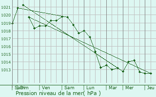 Graphe de la pression atmosphrique prvue pour Fexhe-le-Haut-Clocher