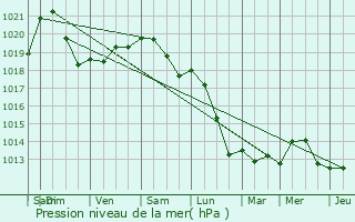 Graphe de la pression atmosphrique prvue pour Herstappe