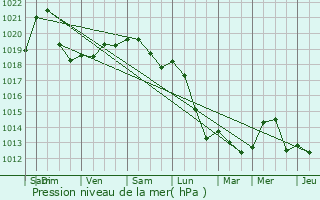 Graphe de la pression atmosphrique prvue pour Jalhay