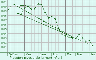 Graphe de la pression atmosphrique prvue pour Paris 14me Arrondissement