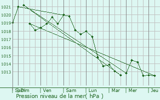 Graphe de la pression atmosphrique prvue pour Gedinne