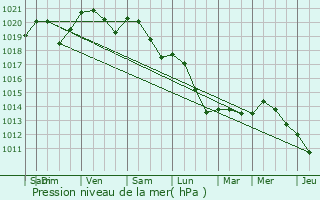 Graphe de la pression atmosphrique prvue pour Bannay