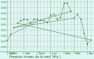 Graphe de la pression atmosphrique prvue pour Hayange